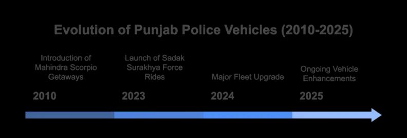 Evolution of Punjab Police Vehicles